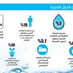 اقسام المياه السطحية في المملكة العربية السعودية