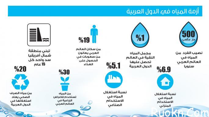 اقسام المياه السطحية في المملكة العربية السعودية