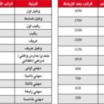 كم رواتب وزارة الداخلية الكويت 2022