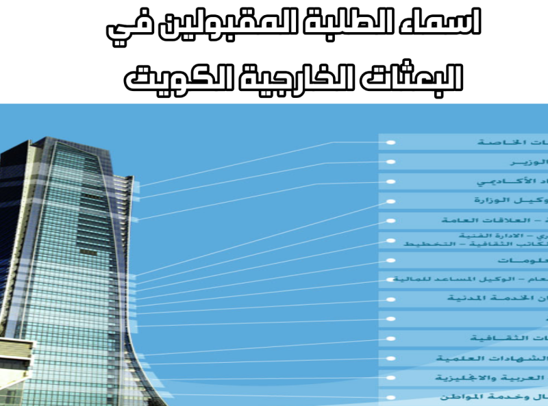 ما هي خطة البعثات الداخلية الكويت 2022